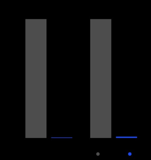 Environmental floor fungal CFU reduction chart