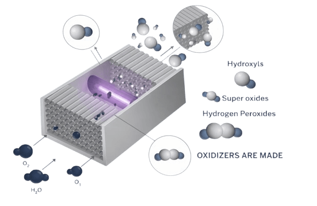 ActivePure honeycomb matrix generating molecules