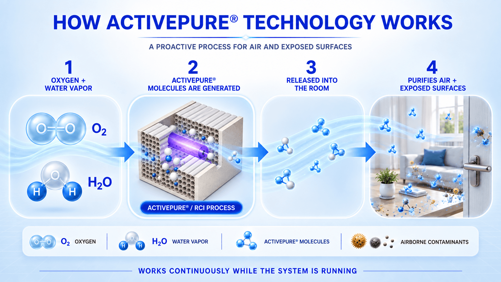 Five-step infographic explaining how ActivePure Technology works