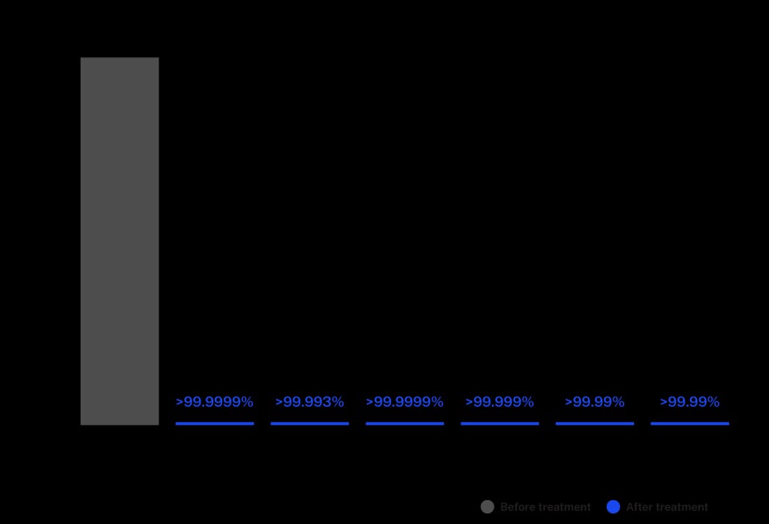 ActivePure 60-minute average pathogen reduction chart