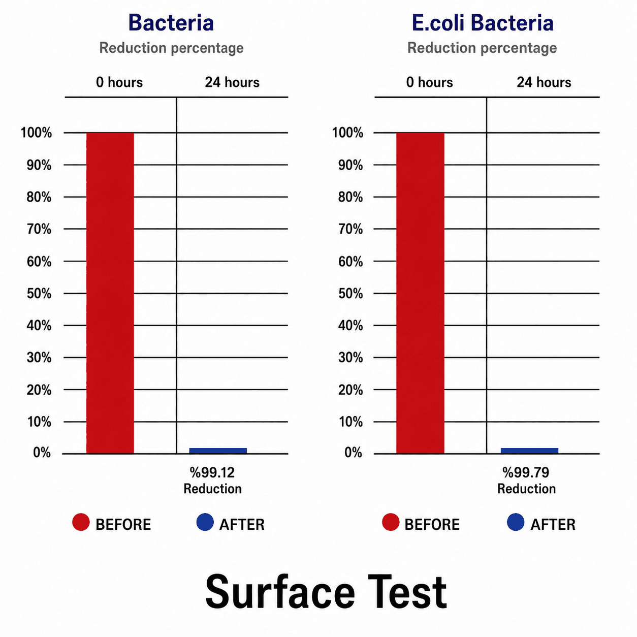 Surface Test showing reported reduction results